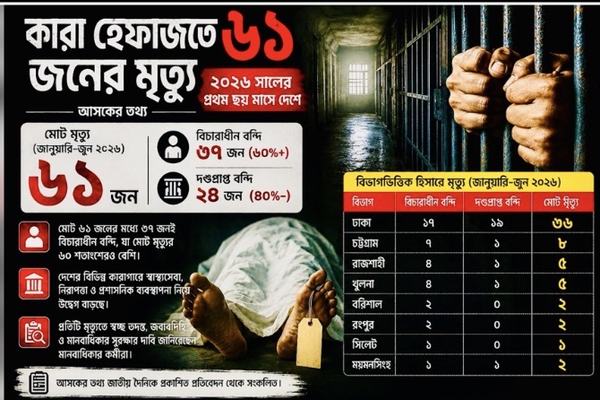 ২০২৬ সালের প্রথম ছয় মাসে কারা হেফাজতে ৬১ জনের মৃত্যু: আসক, মৃতদের ৩৭ জনই বিচারাধীন বন্দি; সবচেয়ে বেশি মৃত্যু ঢাকা বিভাগে