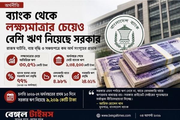 ব্যাংক থেকে লক্ষ্যমাত্রার চেয়েও বেশি ঋণ নিল সরকার, বেড়েছে ৭৭ শতাংশরাজস্ব ঘাটতি, ব্যয় বৃদ্ধি ও সঞ্চয়পত্রে কম অর্থ সংগ্রহের প্রভাব